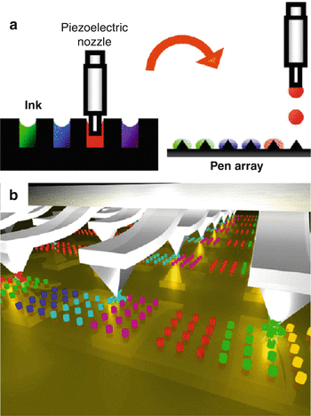 Dip-Pen Nanolithography | SpringerLink