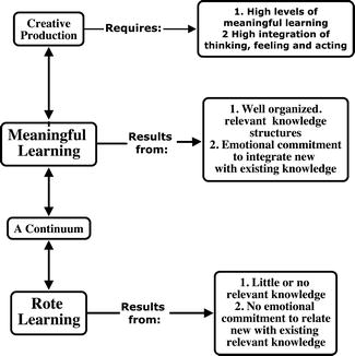 Ausubel Theory Of Cognitive Development 2025