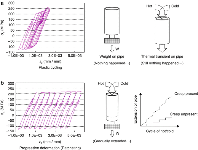 Thermal Plastic Ratcheting SpringerLink