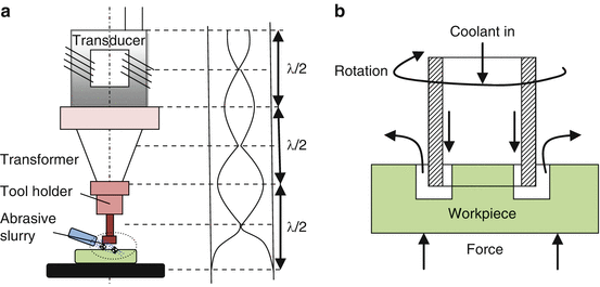 ultrasonic machining