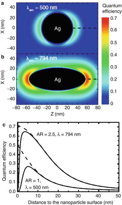 Upconversion Enhancement In Lanthanide Doped Nanoparticles - 
