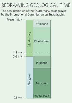 Time scale geologic quaternary Quaternary