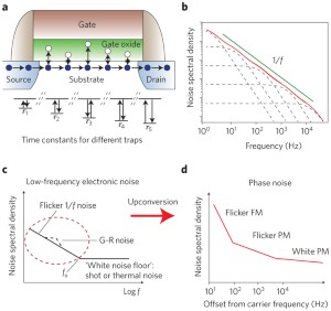 Low-frequency 1/f noise in graphene devices | Nature Nanotechnology