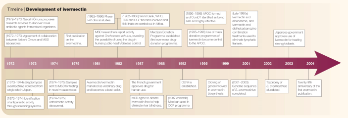 The Life And Times Of Ivermectin A Success Story Nature Reviews Microbiology