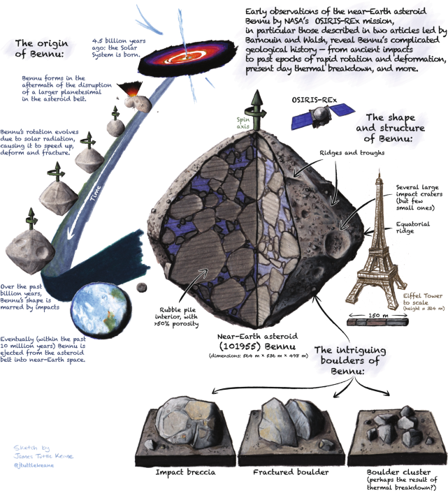 The Geologic History Of Bennu Nature Geoscience