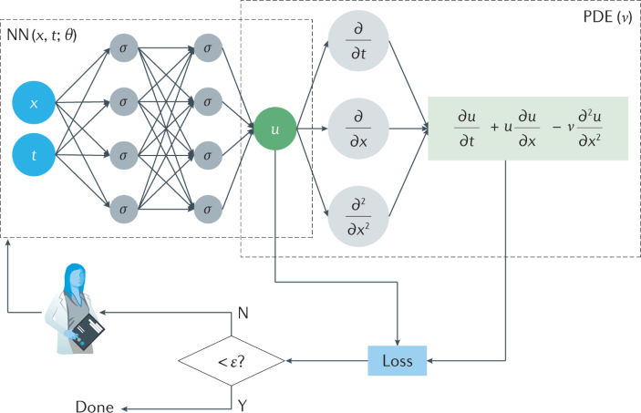 Physics-informed machine learning | Nature Reviews Physics