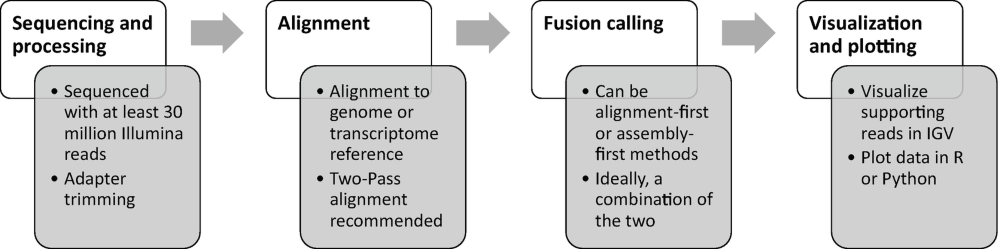 Fusion transcript detection from short-read RNA-Seq | RNA-Seq Blog