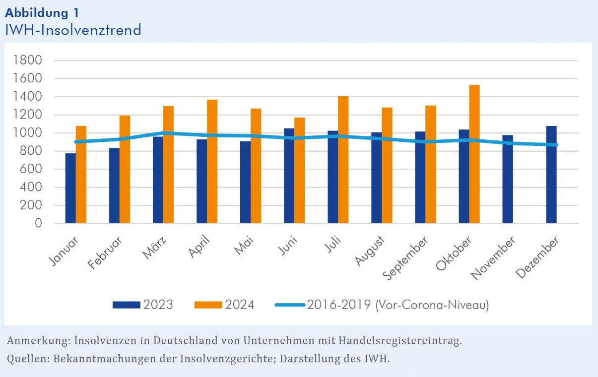Insolvenzen Oktober 2024