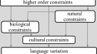 Language Evolution: Why Hockett's Design Features are a Non-Starter |  SpringerLink
