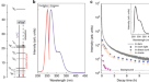 (PDF) The reduction of the thermal quenching effect in laser-excited