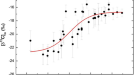 Increased in carbon isotope ratios of Brazilian fingernails are