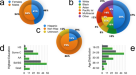 Learning how network structure shapes decision-making for bio-inspired computing