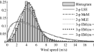 Genetic least square estimation approach to wind power curve modelling and  wind power prediction