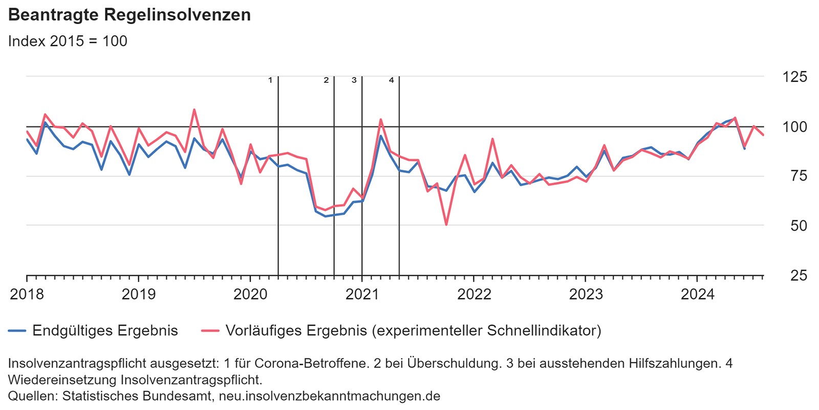 Beantragte Regelinsolvenzen August 2024