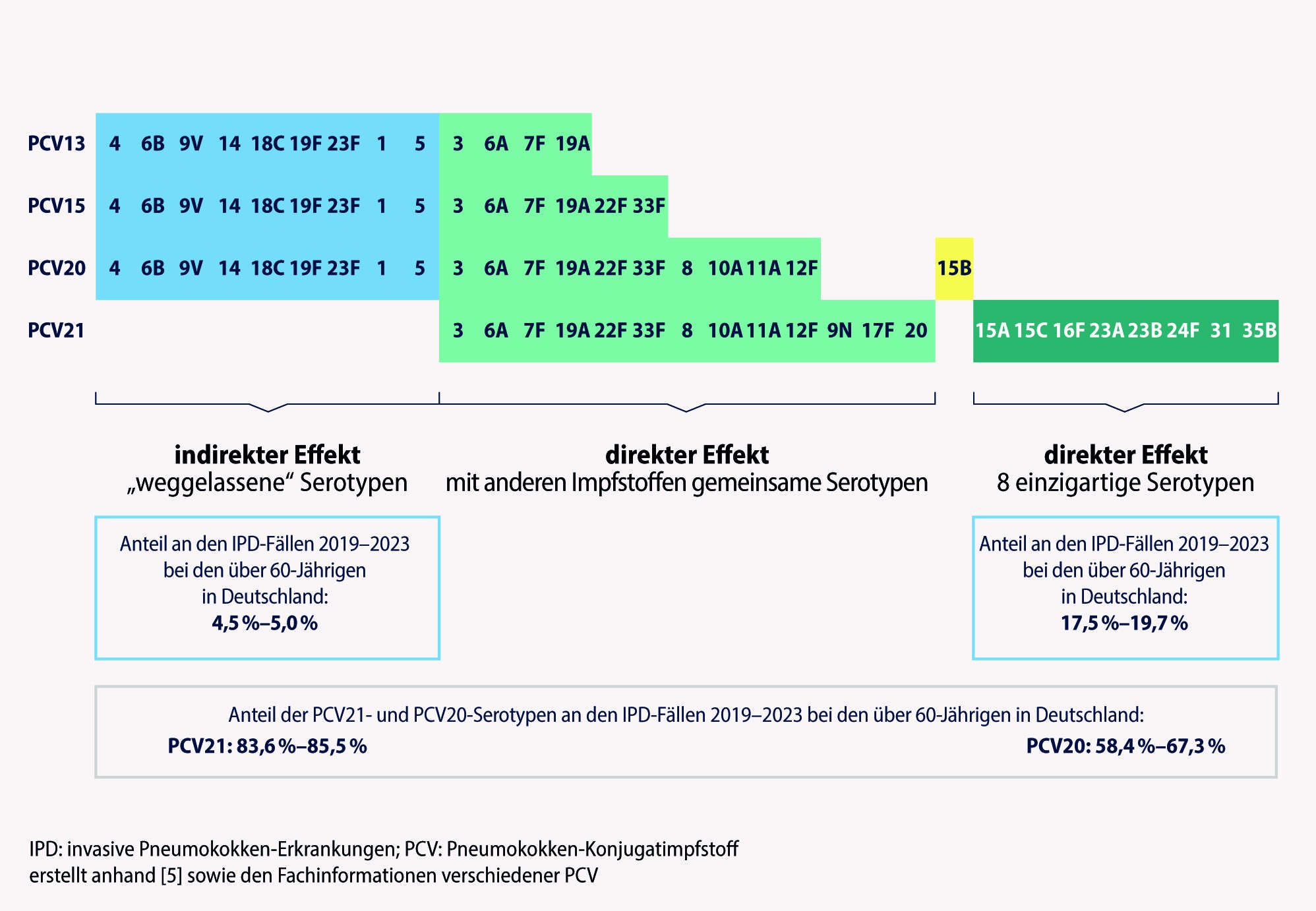 Übersicht der Abdeckung von Pneumokokken Serotypen bei PCV21