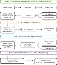 Workflow of the xQuest/xProphet software pipeline for the identification and statistical validation of cross-linked peptides from XL-MS experiments.
