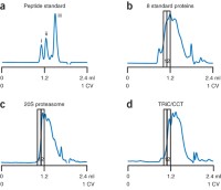 Examples of typical SEC chromatograms.