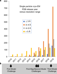 Single particle cryo-EM models in the Protein Data Bank.