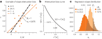 Noise in the predictor variable generally reduces the magnitude of the slope estimate in simple linear regression.