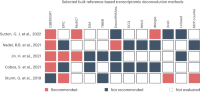 Lack of agreement among different benchmark studies.