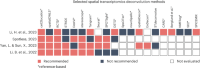 Comparison among different spatial transcriptomics benchmark studies.