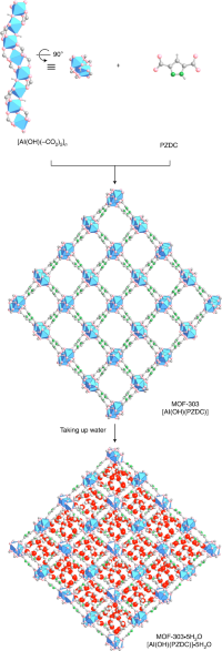 Crystal structure of MOF-303 constructed from infinite [Al(OH)(–CO2)2] n rod SBUs stitched together by PZDC linking units.
