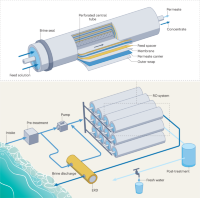Schematic of a seawater reverse osmosis desalination plant and spiral-wound module.