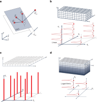 Real space crystal lattices and their reciprocal space representations.