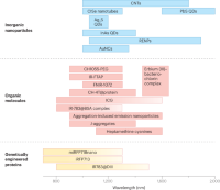 Different NIR-II fluorescent probes and their emission spectral ranges.