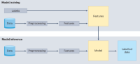 Comparative workflows of model training (upper section) and model application or inference (lower section) for a text classification task in the context of the quantitative text analysis.