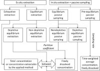 Various extraction modes applied in the analysis of environmental pollutants.