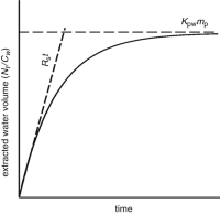 Effectively extracted water volume as a function of time.