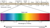 Spectra of light