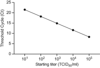 Standard curve of the tenfold dilution (105 to 101) of MERS-CoV by real-time RT-qPCRReverse transcription quantitative polymerase chain reaction (RT-qPCR) : LungLungs tissue were isolated from uninfected hDPP4hDPP4 Tg mouseTransgenic (hDPP4 Tg) mice , and homogenized.