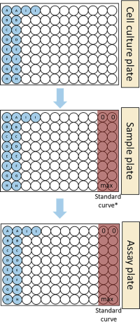 Example of optimized experimental design for ELISAEnzyme-linked Immunosorbent Assays (ELISA) .