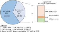 Comparison with MGeND variants and ClinVar variants.