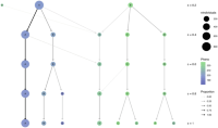Clustering tree showing changes in the number of haplotypes at different epsilon values in the genomic region of interest.
