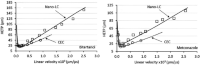 Van Deemter plot of linear velocity vs.