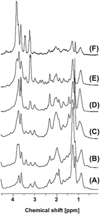 NMR spectra of suspensions of yeast isolates.