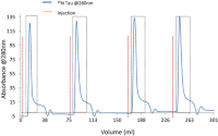 Desalting of 15N-Tau into ammonium bicarbonate buffer from the previous purificationpurification step of cation exchange chromatographychromatography (Fig.