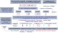 Systems biology holistic approaches and methods applied to multifactorial diseases.