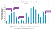 Unsuccessful investigational drugs for Alzheimer’s disease (1998–2014)