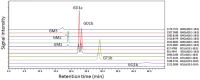 Mass chromatograms of mouse brain gangliosides acquired by negative ion mode ESI-LC MS with a NH2 normal-phase column.