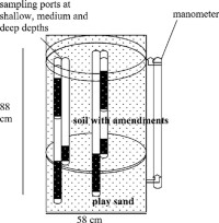 Schematic of soil bioreactor showing a cluster of sampling ports and a manometer.