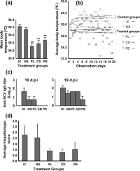 siSC2-5 relived SARS symptoms (34).