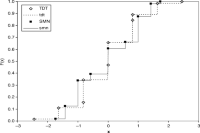 Cumulative distribution function for the example of Table 2.2.