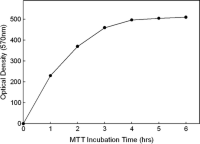 Time-course relationship of formazan production after +SA cells was exposed to 0.83 mg/mL MTT.