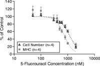 ACDC assays results for 5-Fluorouracil in J1 mESCs.