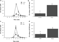 The 2-day test-challenge microdialysis method.