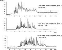 Effect of phosphate buffer concentration on the separation of a tryptic digest of β-lactalbumin-A.